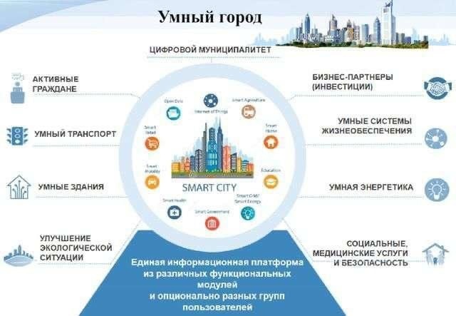 Смарт город проект